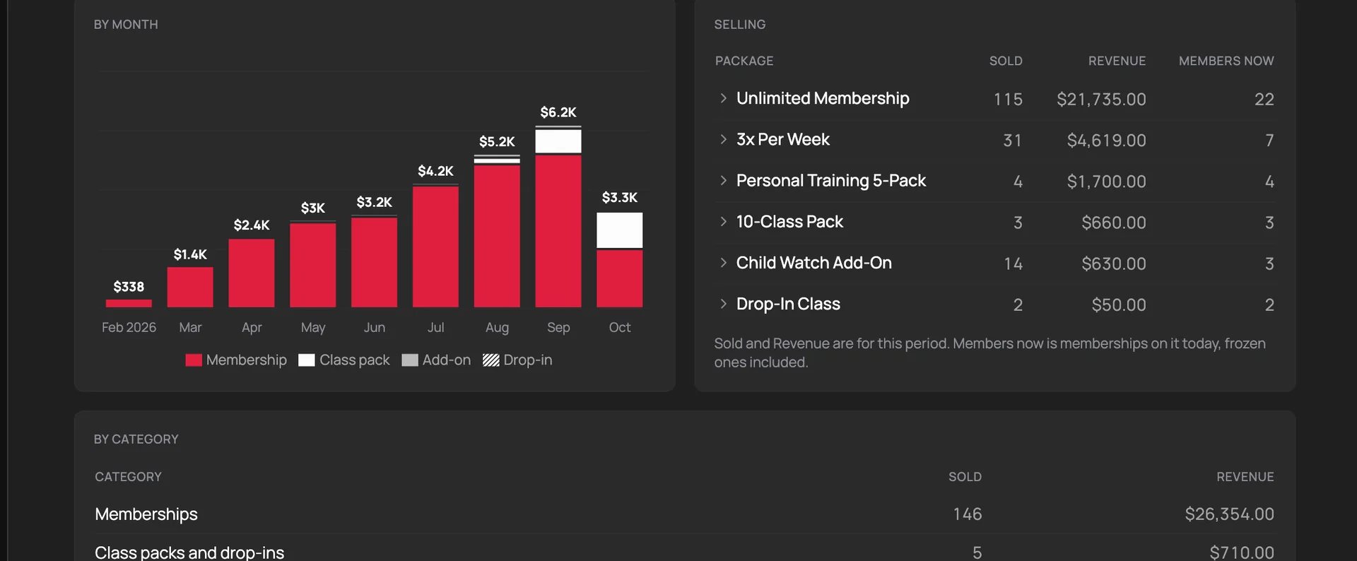 Revenue by month and what sold
